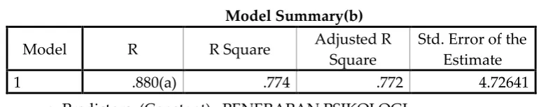 Tabel  4 Model Summary(b) 