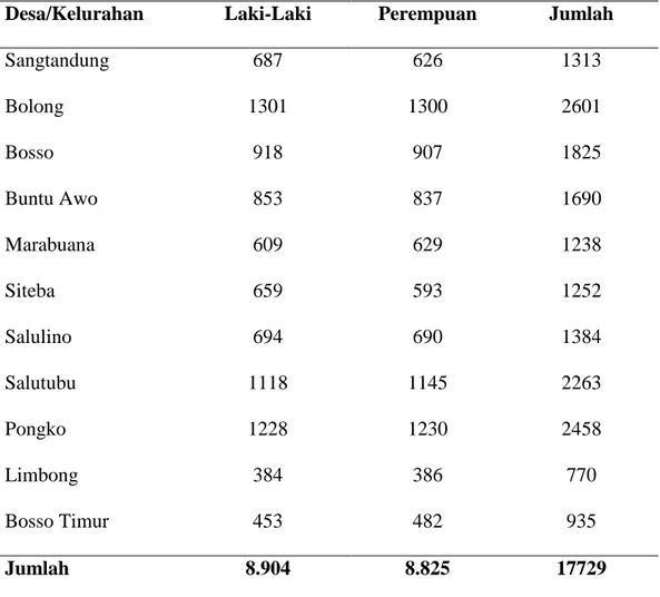 Tabel  2.  Jumlah  Penduduk  di  Kecamatan  Walenrang  Utara    Kabupaten  Luwu  Dirinci Menurut Jenis Kelamin Akhir Tahun 2012