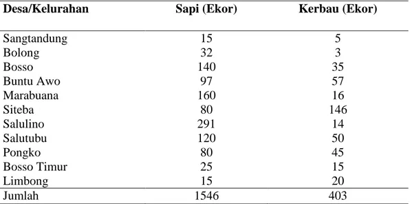 Tabel 4.  Populasi Ternak Dirinci menurut Jenisnya Keadaan Akhir Tahun 2012 di  Kecamatan Walenrang Utara Kabupaten Luwu