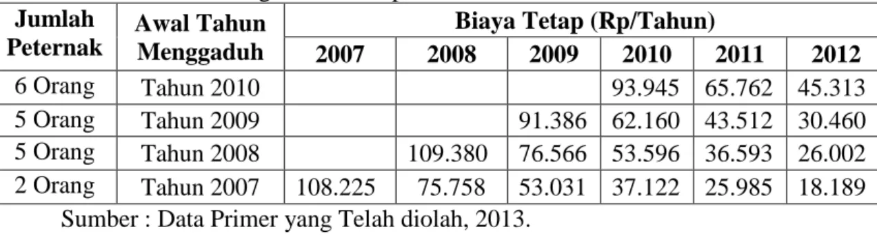Tabel  11. Rata-rata  Biaya Tetap  Sistem  Gaduhan Ternak Sapi  Bali di  Kecamatan  Walenrang Utara Kabupaten Luwu