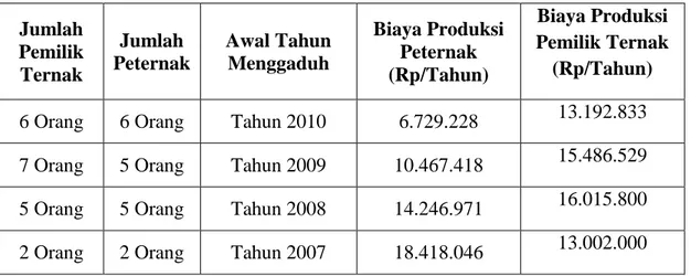 Tabel  18. Rata-Rata Total Biaya Produksi Peternak  dan Pemilik Ternak Usaha   Sistem Gaduhan Ternak Sapi Bali  di Kecamatan Walenrang Utara  Kabupaten Luwu