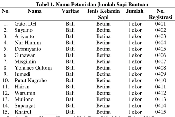 Tabel 1. Nama Petani dan Jumlah Sapi Bantuan  No.  Nama  Varitas  Jenis Kelamin 