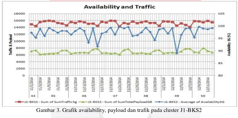 Gambar 3. Grafik availability, payload dan trafik pada cluster J1-BKS2 