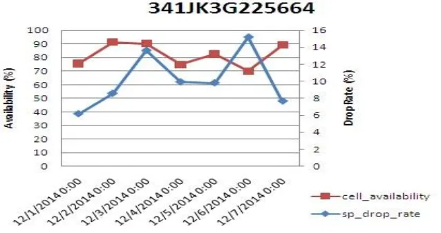 Gambar 5. Availability vs drop rate dari cell 341JK3G225664 