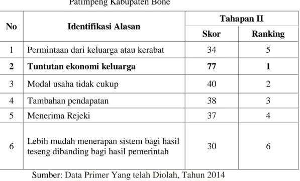 Tabel 8. Skor Nilai Tahap Kedua Mengenai Alasan Peternak Melakukan  System Bagi Hasil Sapi Potong Di Desa Batulappa  Kecamatan  Patimpeng Kabupaten Bone  