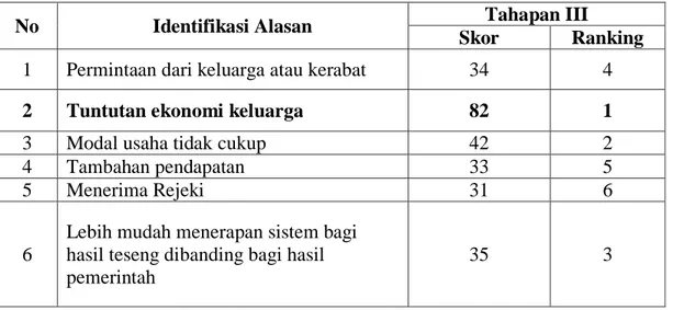 Tabel  9.  Skor  Nilai Tahap  Ketiga  Mengenai  Alasan  Peternak  Melakukan  Sistem  Bagi  Hasil  Sapi  Potong  Di  Desa  Batulappa    Kecamatan  Patimpeng  Kabupaten Bone  