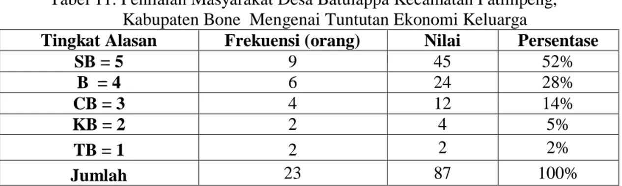 Tabel 11. Penilaian Masyarakat Desa Batulappa Kecamatan Patimpeng,           Kabupaten Bone  Mengenai Tuntutan Ekonomi Keluarga 