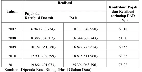 Tabel 4.1 Kontribusi Pajak dan Retribusi terhadap PAD Kota Bitung Tahun Anggaran 2007 ± 2011  Tahun  Realisasi  Kontribusi Pajak dan Retribusi  terhadap PAD    ( % ) Pajak dan 