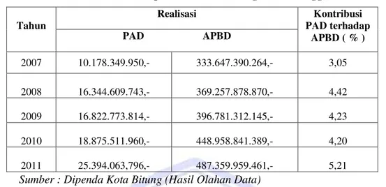 Tabel 4.2 Kontribusi PAD terhadap APBD Kota Bitung Tahun Anggaran 2007±2011 