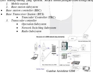 Gambar Arsitektur GSM 