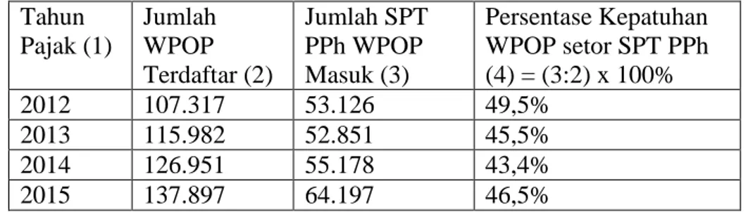 Tabel 1.2 Data Wajib Pajak Orang Pribadi yang Terdaftar di KPP Pratama  Kabupaten Gianyar Tahun 2012 - 2015 (Ribuan) 