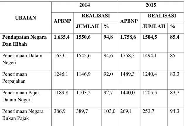 Tabel 1.1 Realisasi APBN Tahun Anggaran 2014 – 2015 (Triliun Rp) 
