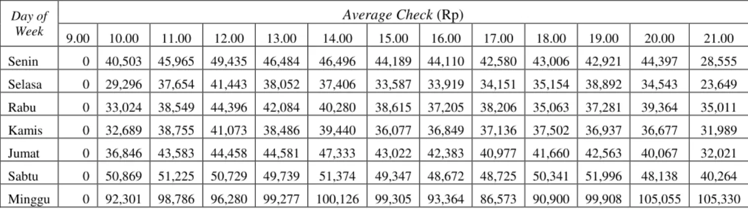 Tabel 1 Average Check Per Person Restoran XX  Day of  Week  Average Check  (Rp)  9.00  10.00  11.00  12.00  13.00  14.00  15.00  16.00  17.00  18.00  19.00  20.00  21.00  Senin  0  40,503  45,965  49,435  46,484  46,496  44,189  44,110  42,580  43,006  42,