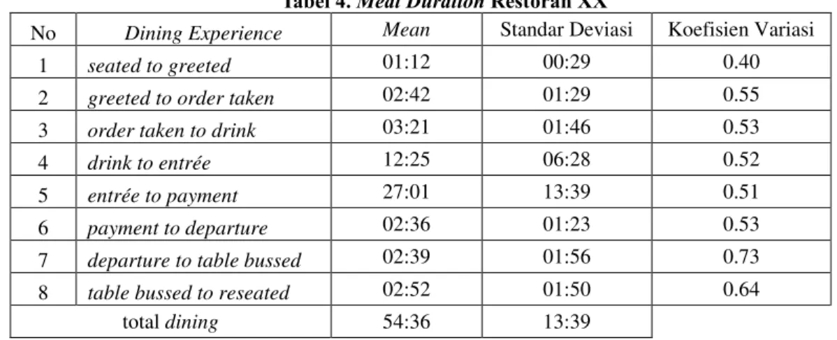 Tabel 4. Meal Duration Restoran XX 