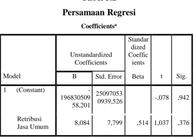 Tabel 3.2  Persamaan Regresi  Coefficients a  Model  Unstandardized Coefficients  Standar dized Coeffic ients  t  Sig