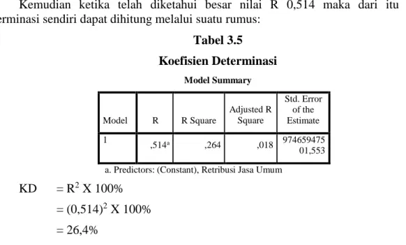 Tabel 3.5  Koefisien Determinasi  Model Summary  Model  R  R Square  Adjusted R Square  Std