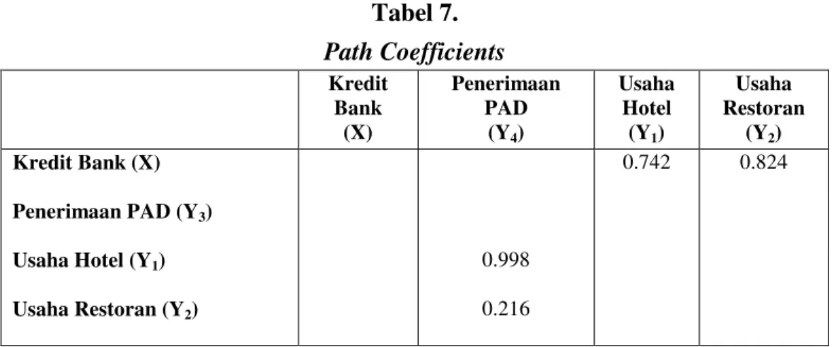 Tabel 7.  Path Coefficients     Kredit  Bank  (X)  Penerimaan PAD (Y 4 )  Usaha Hotel (Y1)  Usaha  Restoran (Y2)  Kredit Bank (X)        0.742  0.824  Penerimaan PAD (Y 3 )              Usaha Hotel (Y 1 )     0.998        Usaha Restoran (Y 2 )     0.216   