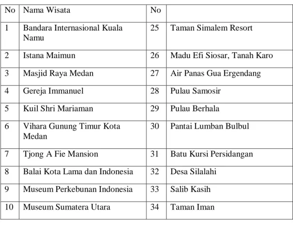 Tabel 4.2: Tempat Wisata di Sumatera Utara 