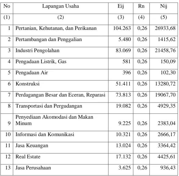 Tabel 4.5 : Hasil Perhitungan Pertumbuhan Ekonomi (Nij) Provinsi  Sumatera Utara Tahun 2014-2018 (Dalam Miliar Rupiah) 