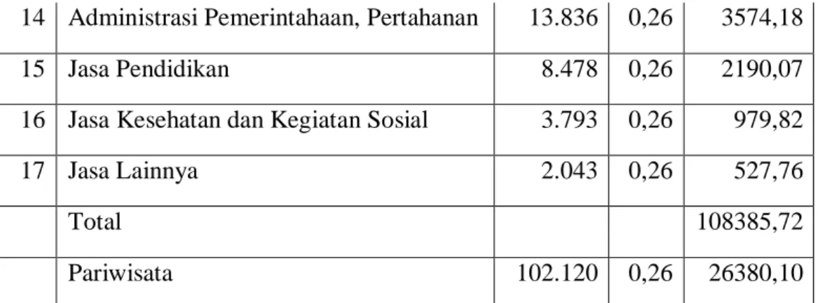 Tabel 4.6: Hasil Perhitungan Bauran Industri (Mij) Provinsi Sumatera Utara  Tahun 2014-2018 (Dalam Miliar Rupiah) 