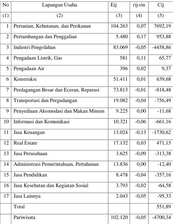 Tabel 4.7: Hasil Perhitungan Keunggulan Kompetitif (Cij) Provinsi  Sumatera UtaraTahun 2014-2018 (Dalam Miliar Rupiah) 