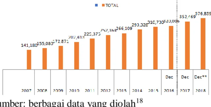 Gambar 1. Perkembangan Utang Luar Negeri Indonesia dari 2008-2018 