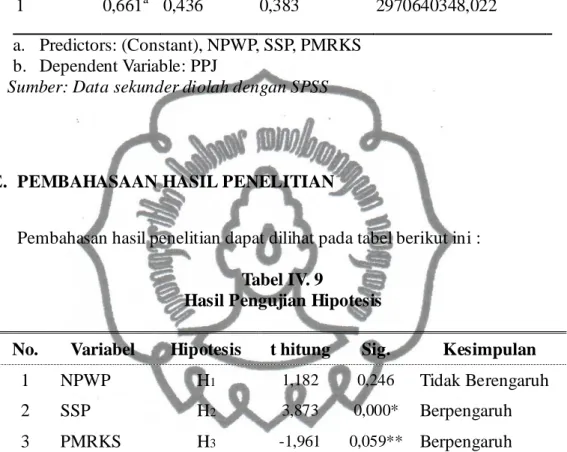 Tabel IV. 8  Hasil Uji R 2 Model  R  R Square  Adjusted R Square  Std. Error of the Estimate  1  0,661 a   0,436  0,383  2970640348,022 