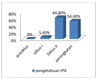 Gambar 4.2  Grafik persentase Rata-rata  Pengetahuan IPA 