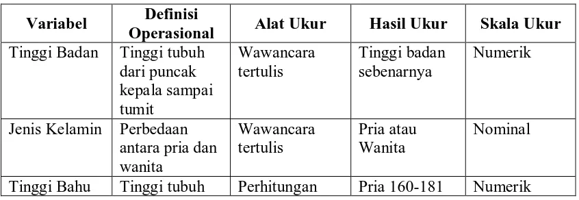 Tabel 3.1. Variabel, Definisi Operasional, Alat Ukur, Hasil Ukur, dan Alat Ukur 