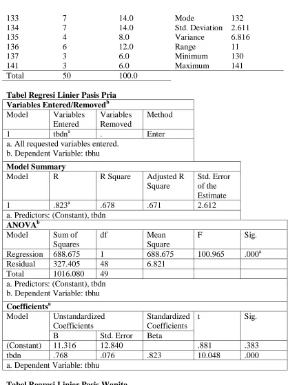 Tabel Regresi Linier Pasis Wanita Variables Entered/Removedb 