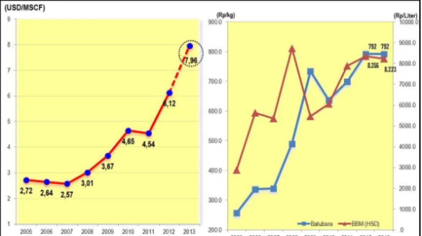 Gambar 2.3 Harga Rata-rata Gas, BBM, Dan Batubara Untuk Pembangkit  PLN Tahun 2005 - 2013 