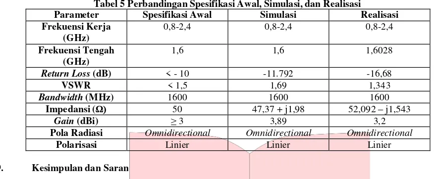 Tabel 5 Perbandingan Spesifikasi Awal, Simulasi, dan Realisasi 