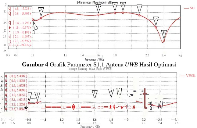 Gambar 4 Grafik Parameter S1,1 Antena UWB Hasil Optimasi Votage Standng  Wave (VSWR) 