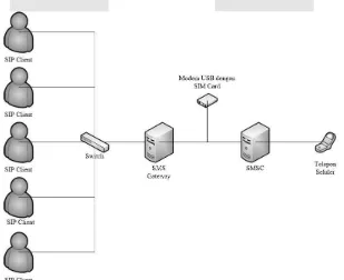 Gambar 1. Topologi jaringan implementasi SMS Gateway 