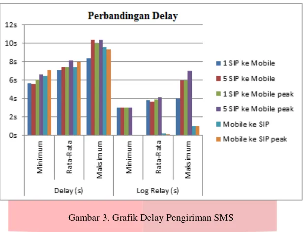 Gambar 3. Grafik Delay Pengiriman SMS 