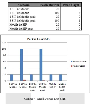 Gambar 4. Grafik Packet Loss SMS 