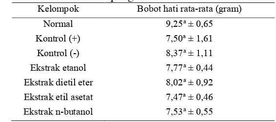 Tabel 2 Hasil pengukuran bobot hati tikus 