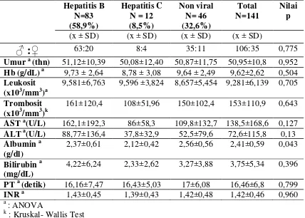Tabel 1 Karakteristik penderita sirosis hati berdasar adanya Hepatitis 