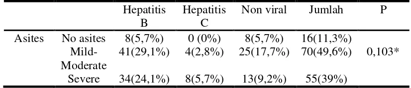 Table 4.  Persentase Ensefalopati Hepatik berdasarkan Hepatitis B, C                 dan non viral 