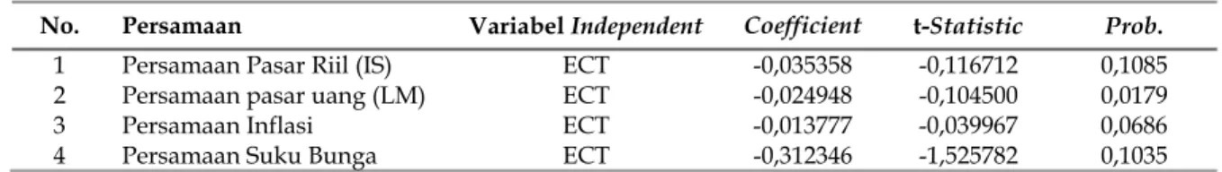 Tabel 2 adalah hasil pengujian ECM jangka 