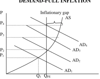 GAMBAR 2.1           DEMAND-PULL INFLATION          P                  Inflationary gap          AS                                        P 4                                                                                                  P 3             