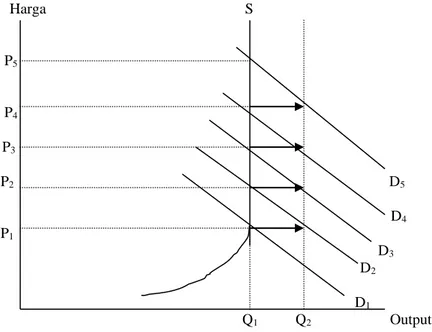 Gambar  2.5  menunjukkan  proses  inflationary  gap  yang  akhirnya  berhenti  karena  inflationary  gap  makin  mengecil  dan  akhirnya  hilang  pada  periode  ke  5 