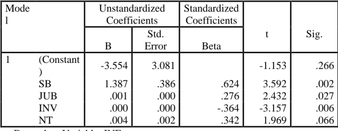 Tabel 4.4 UJI PARSIAL (UJI-t)  Coefficients(a)  Mode l     Unstandardized Coefficients  Standardized Coefficients  t  Sig