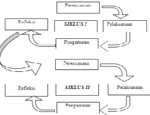 Gambar 1 Siklus Penelitian Tindakan Kelas (Arikunto, 2015:42) 