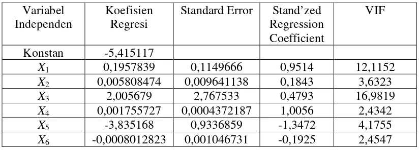Tabel 5.0.  Penaksir Parameter Metode Regresi Ridge 