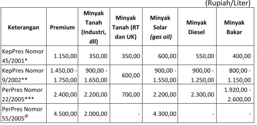 Tabel 2. Harga Jual Eceran BBM Bersubsidi Dalam Negeri