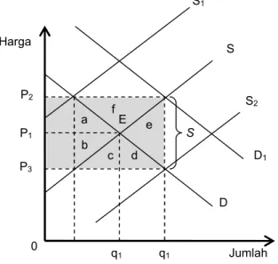 Gambar 1. Grafik Subsidi Harga