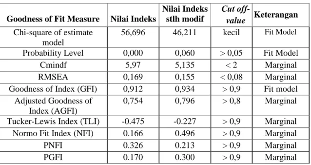 Gambar 1 Uji Validitas Measurement Model AMOS 