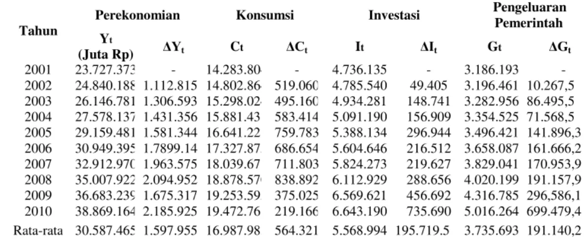 Tabel  1.  Pertumbuhan  Ekonomi,  Konsumsi,  Investasi  dan  Pengeluaran  Pemerintah  Propinsi Sumatera Barat Atas Dasar Harga Konstan 2000 Menurut Penggunaan  (periode 2001-2010)