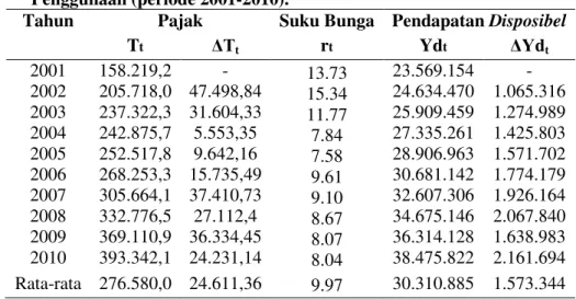 Tabel 2.Tingkat Suku bunga, Pendapatan  Disposabel, Jumlah Penduduk, dan Pajak 